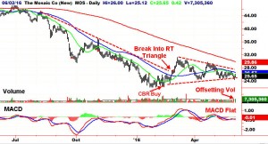 MOS Stock Chart