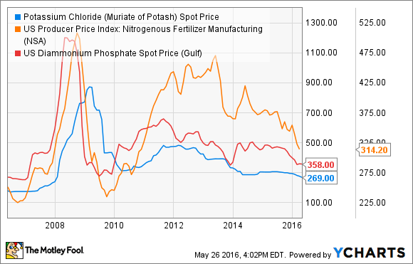 Potassium Chloride (Muriate of Potash) Spot Price Chart