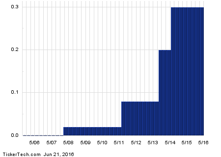 CF+Dividend+History+Chart