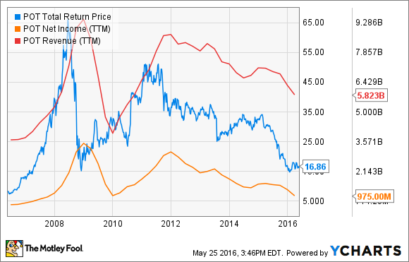 POT Total Return Price Chart