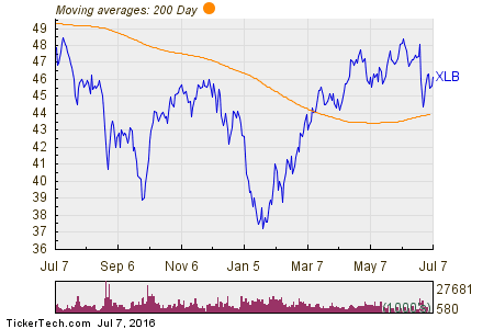 Materials Select Sector SPDR Fund 200 Day Moving Average Chart