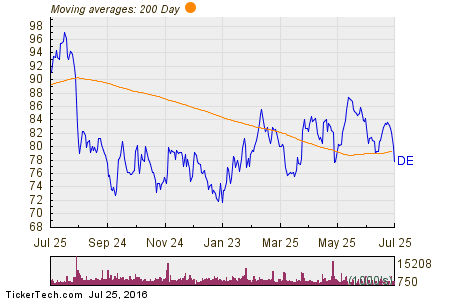 Deere & Co. 200 Day Moving Average Chart