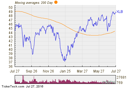 Materials Select Sector SPDR Fund 200 Day Moving Average Chart