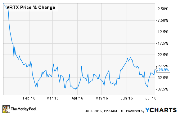 VRTX Chart