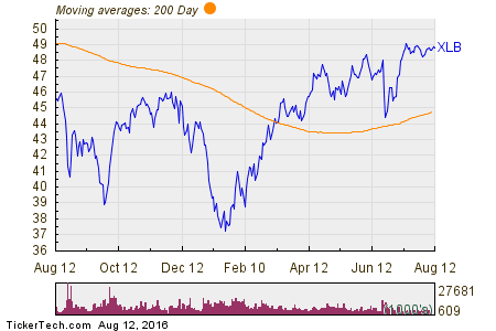 Materials Select Sector SPDR Fund 200 Day Moving Average Chart