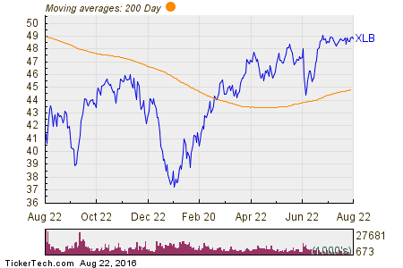 Materials Select Sector SPDR Fund 200 Day Moving Average Chart