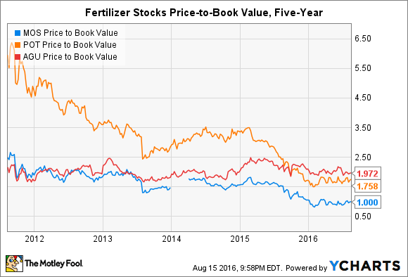 MOS Price to Book Value Chart