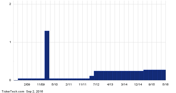 MOS+Dividend+History+Chart