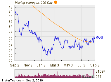 Mosaic Co 200 Day Moving Average Chart