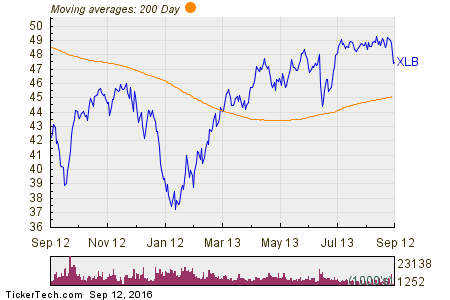 Materials Select Sector SPDR Fund 200 Day Moving Average Chart