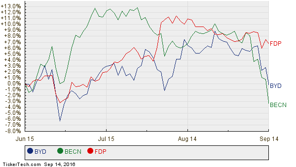 BYD, BECN, and FDP Relative Performance Chart