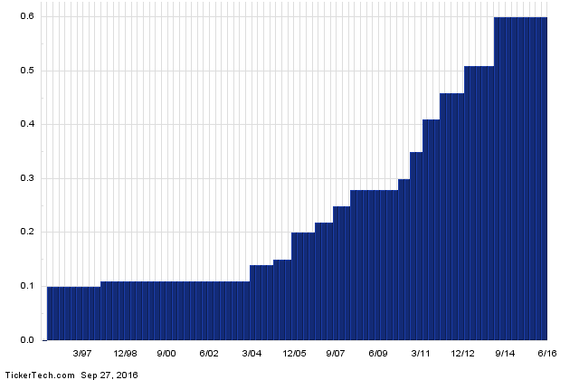 DE+Dividend+History+Chart