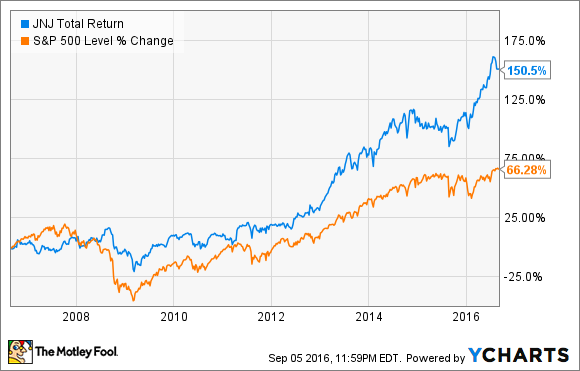 JNJ Total Return Price Chart