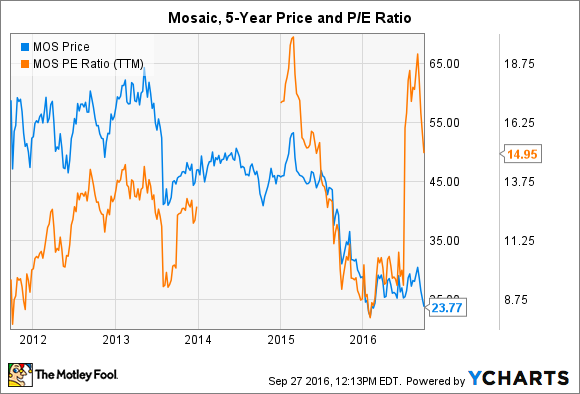 MOS Chart