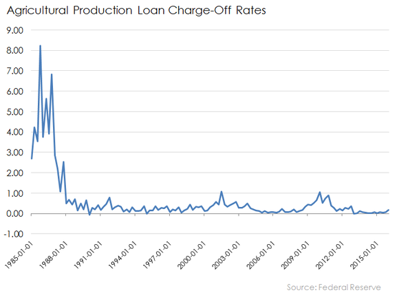 Ag Loan Losses