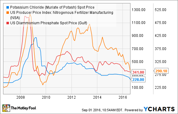 Potassium Chloride (Muriate of Potash) Spot Price Chart