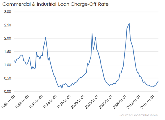 Ci Loan Losses