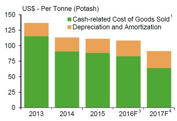 Pot Costs