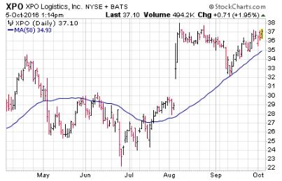 100616-XPO-stock, short squeeze