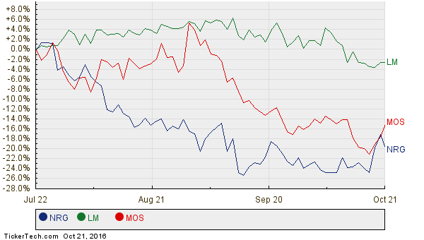 NRG, LM, and MOS Relative Performance Chart