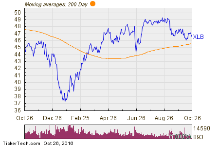 Materials Select Sector SPDR Fund 200 Day Moving Average Chart