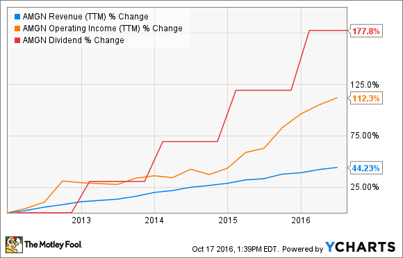 AMGN Revenue (TTM) Chart