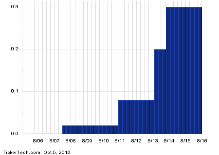 CF+Dividend+History+Chart