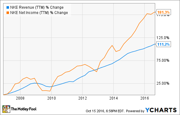 NKE Revenue (TTM) Chart