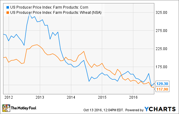 US Producer Price Index: Farm Products: Corn Chart