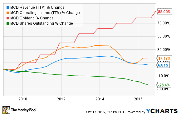 MCD Revenue (TTM) Chart