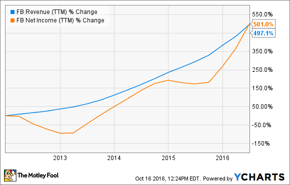 FB Revenue (TTM) Chart