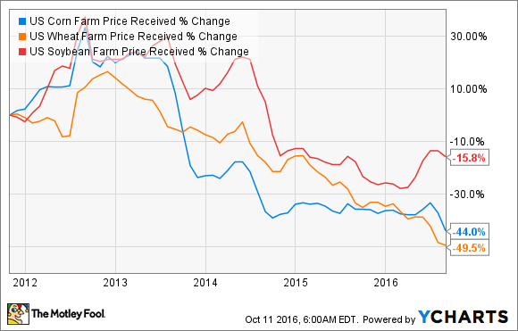 US Corn Farm Price Received Chart