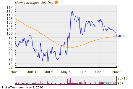 Monsanto Co 200 Day Moving Average Chart