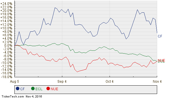 CF, ECL, and NUE Relative Performance Chart