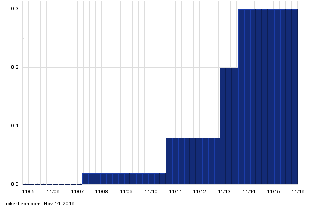 CF+Dividend+History+Chart