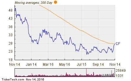 CF Industries Holdings Inc Chart