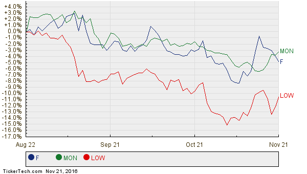 F, MON, and LOW Relative Performance Chart