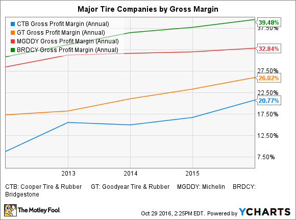 CTB Gross Profit Margin (Annual) Chart