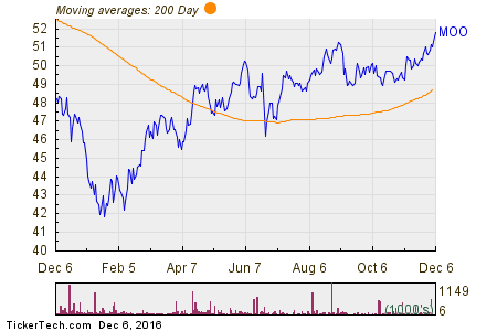 Agribusiness ETF 200 Day Moving Average Chart