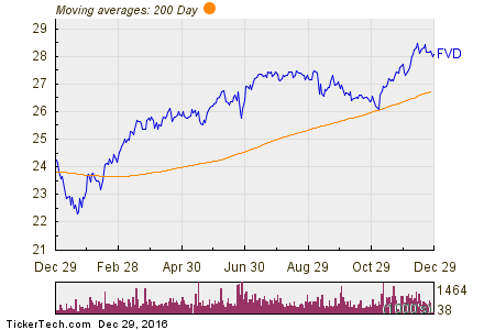 First Trust Value Line Dividend Index Fund 200 Day Moving Average Chart