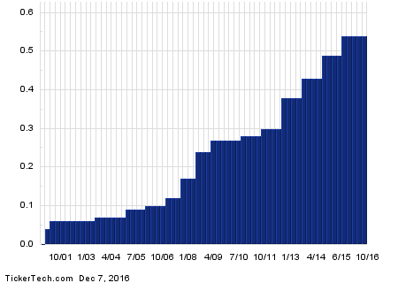 MON+Dividend+History+Chart