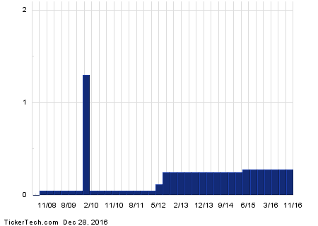 MOS+Dividend+History+Chart