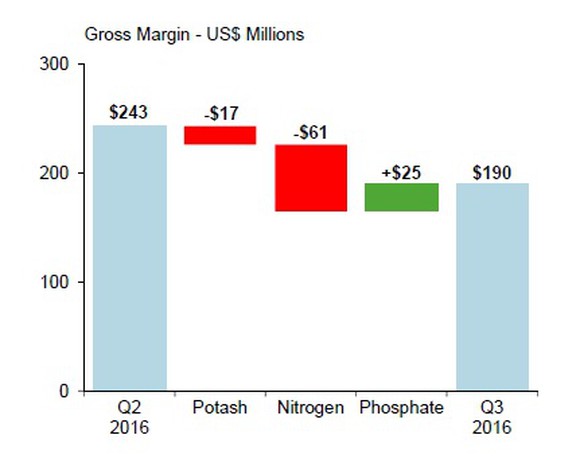 Pot Nitrogen