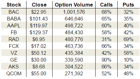 Wednesday&rsquo;s Vital Options Data: Apple Inc. (AAPL), Facebook Inc (FB) and Freeport-McMoRan Inc (FCX)