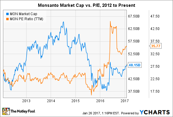 MON Market Cap Chart