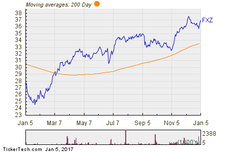 First Trust Materials AlphaDEX Fund 200 Day Moving Average Chart