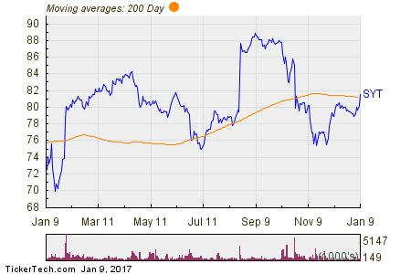 Syngenta AG 200 Day Moving Average Chart