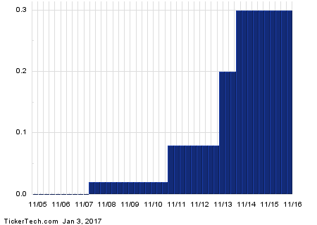 CF+Dividend+History+Chart