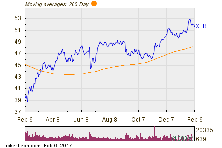 XLB: Materials Select Sector SPDR Fund, US Equities 200 Day Moving Average Chart