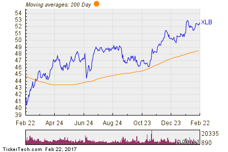 Materials Select Sector SPDR Fund 200 Day Moving Average Chart